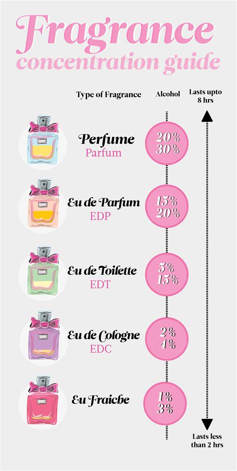 eau de parfum vs perfume